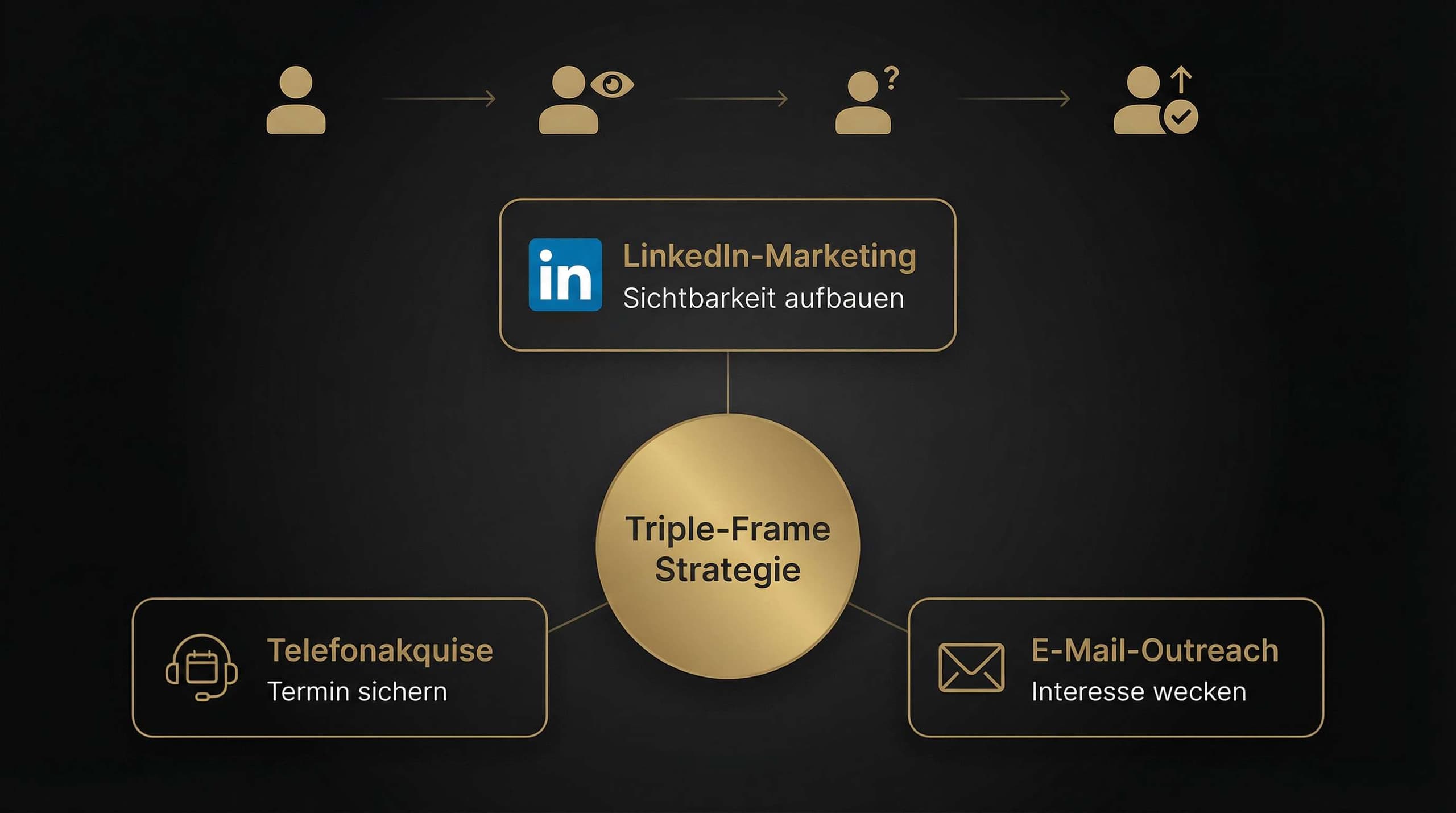 Die Triple-Frame Strategie im Überblick