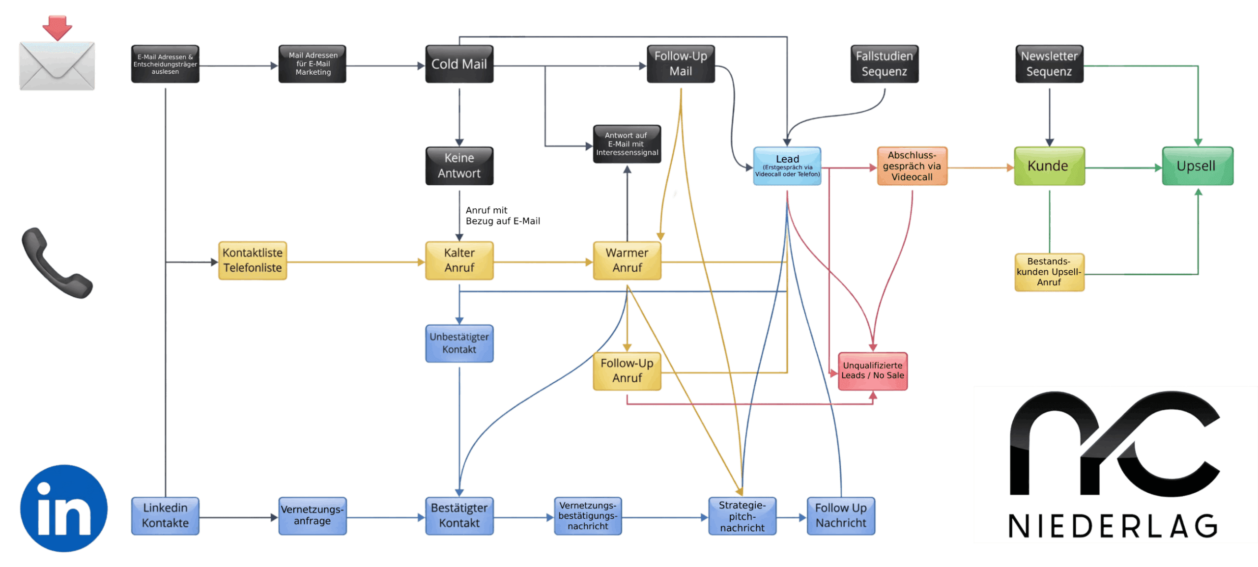 Ablaufdiagramm der Triple-Frame Strategie: E-Mail-, Telefon- und LinkedIn-Kanäle führen über Follow-ups und Qualifizierung zu Leads, Kunden und Upsell.